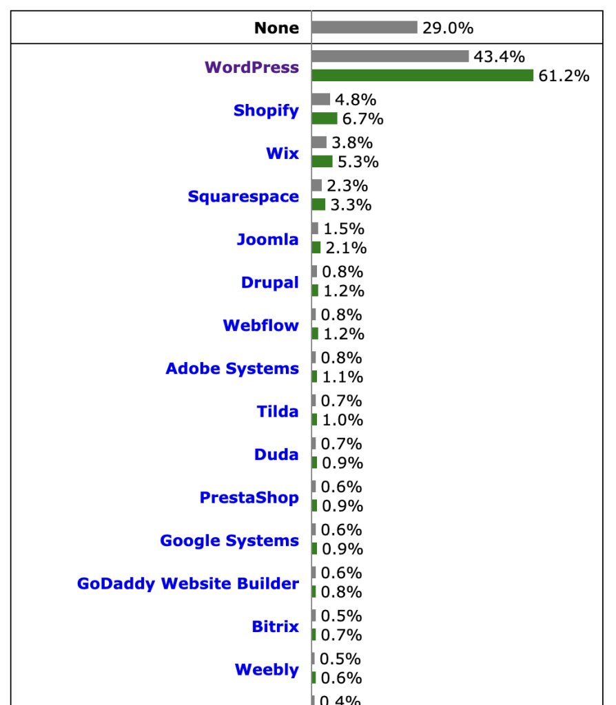 uso de wordpress a nivel mundial
