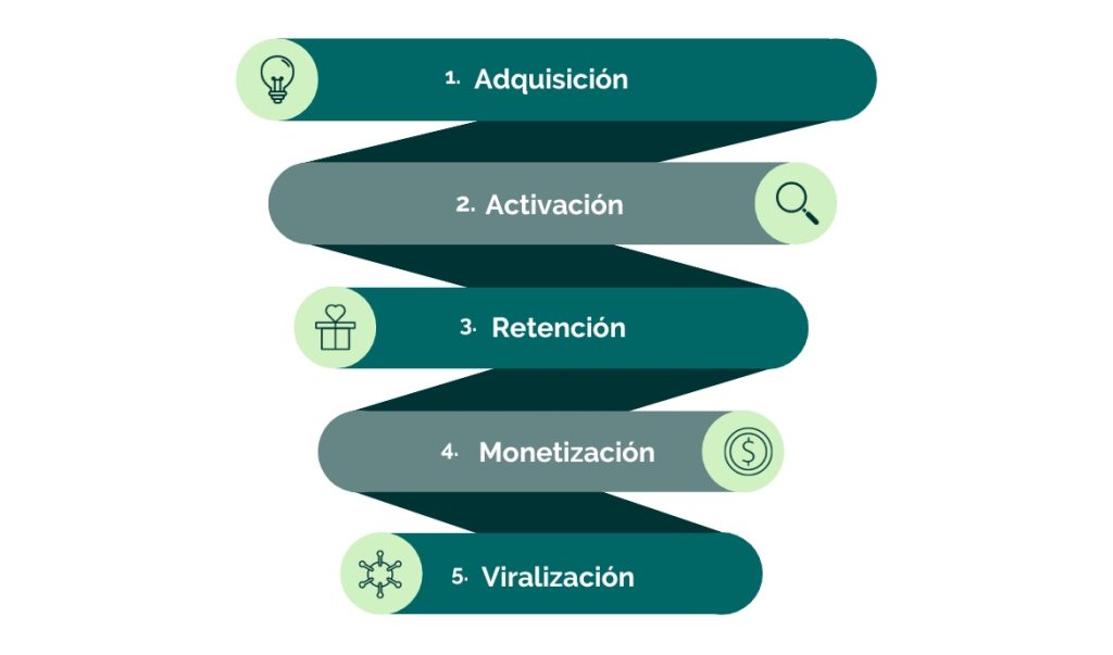 Embudo de conversión de marketing digital