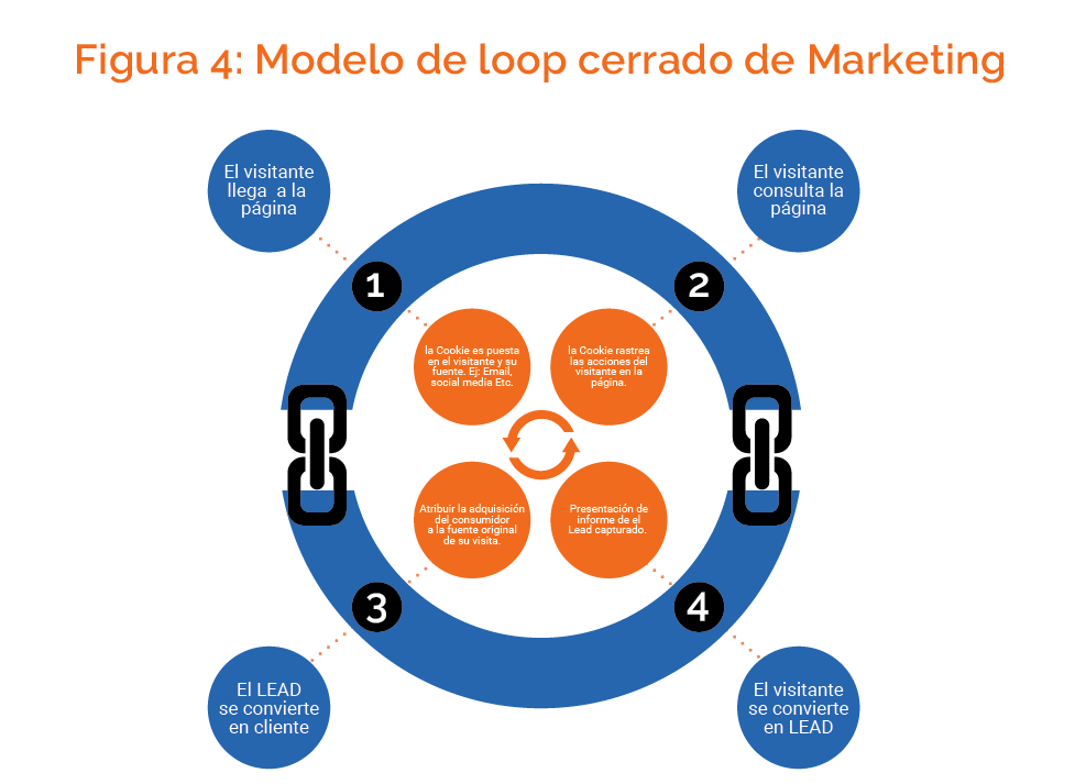 modelo de loop cerrado de marketing