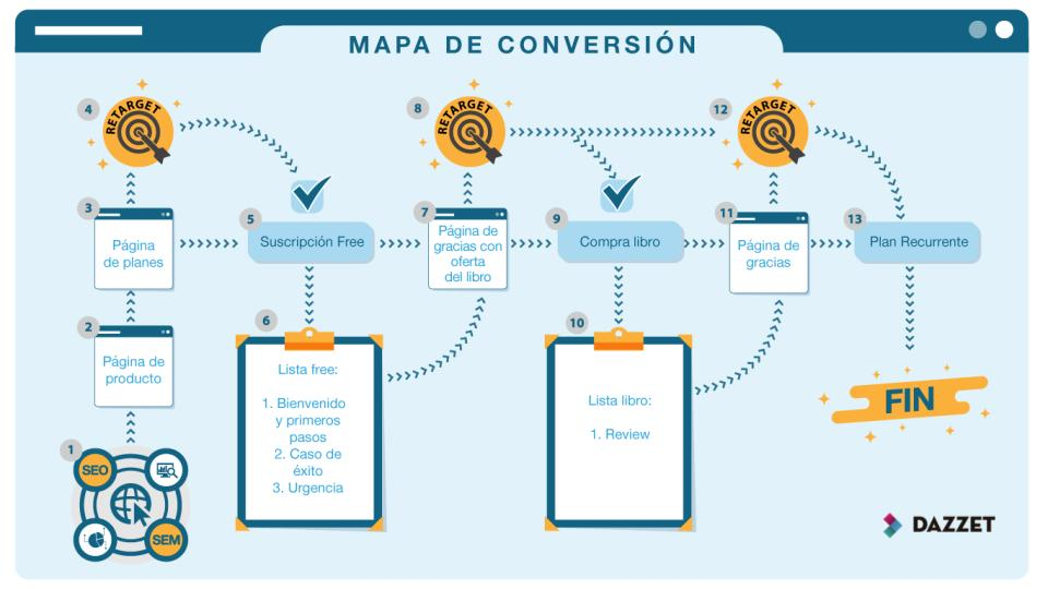 Cómo optimizar el embudo de conversión