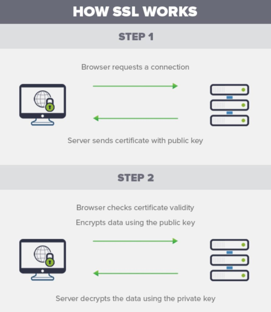como funciona un certificado SSL