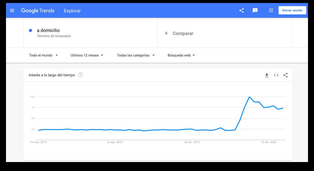 Marketing Digital: La guía completa