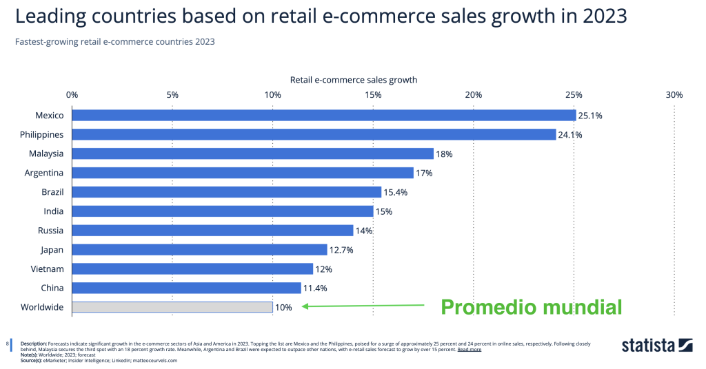 promedio mundial de ecommerce