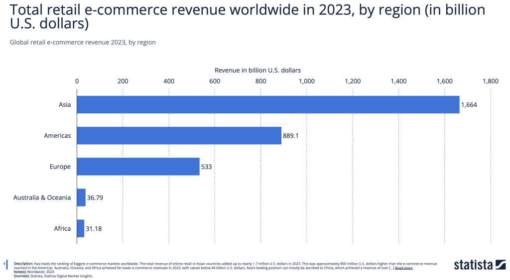 ventas de ecommerce por region