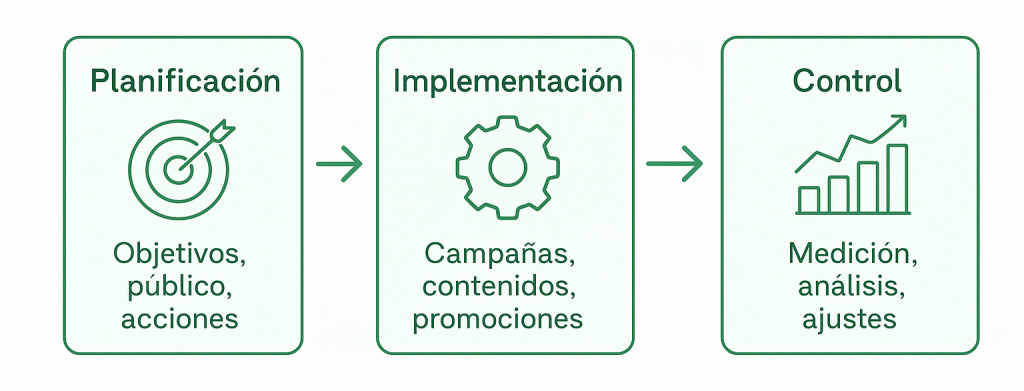 tres fases del marketing