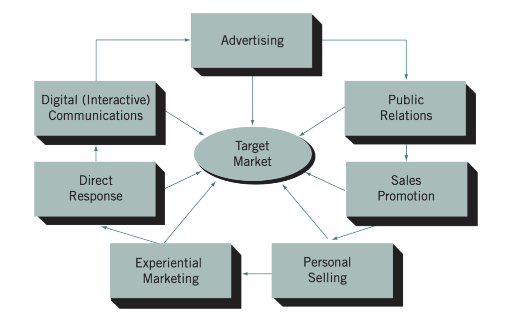 El mix de las comunicaciones integradas de marketing