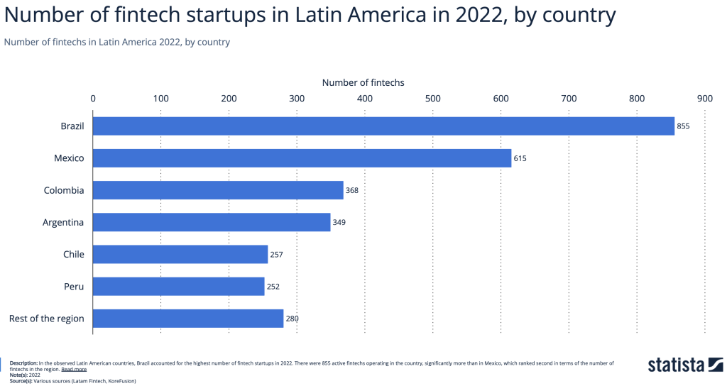 Numero de fintechs por país