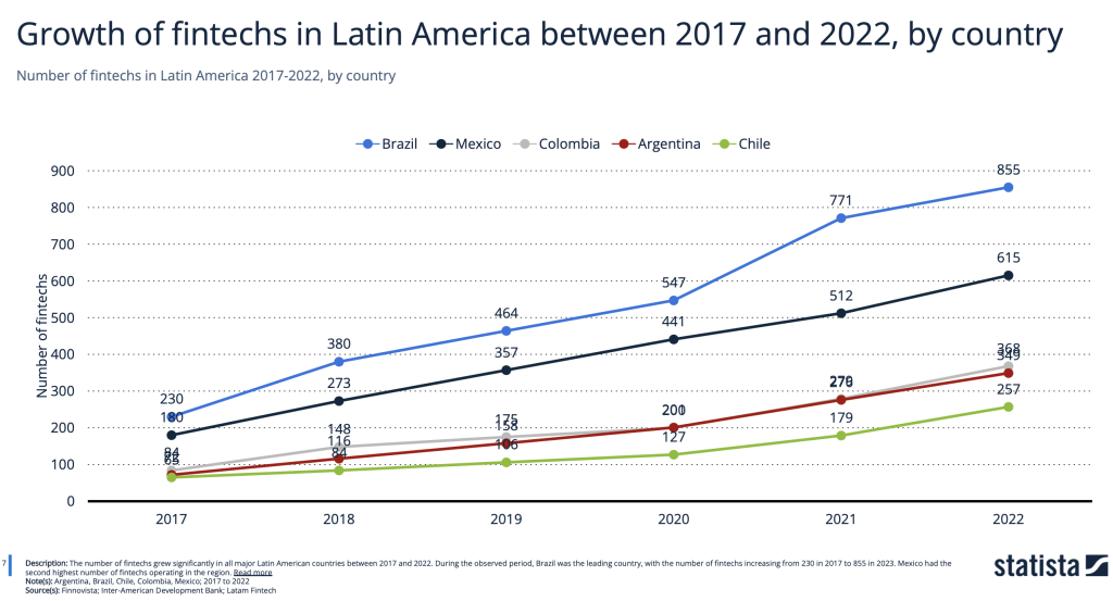 crecimiento de las fintechs en latinoamerica