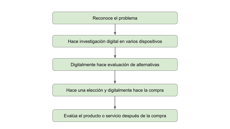 Proceso de decisión de compra digital