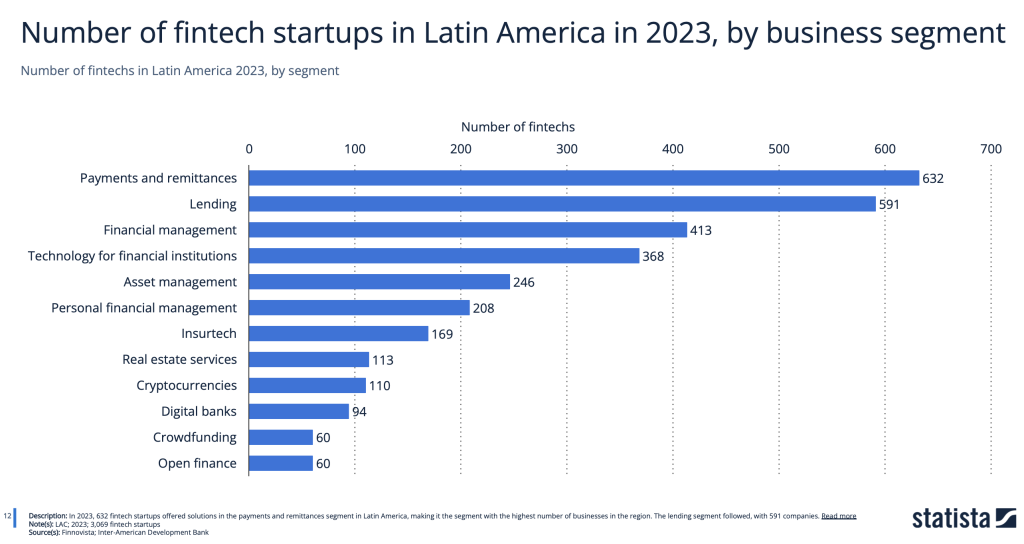 numero de fintechs por segmento