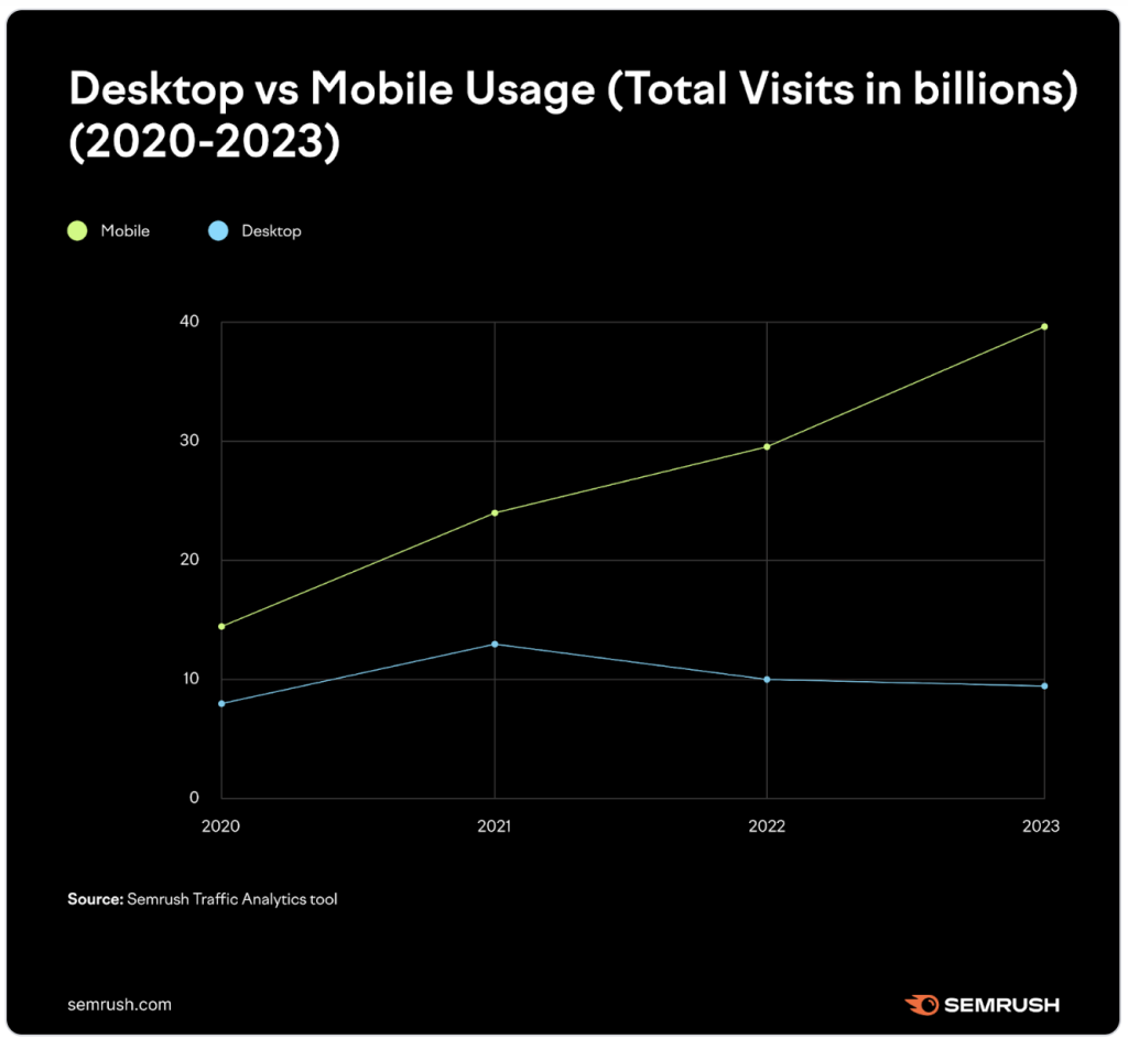 Uso de movil vs desktop