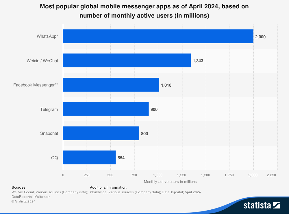 Uso de whatsapp a nivel mundial