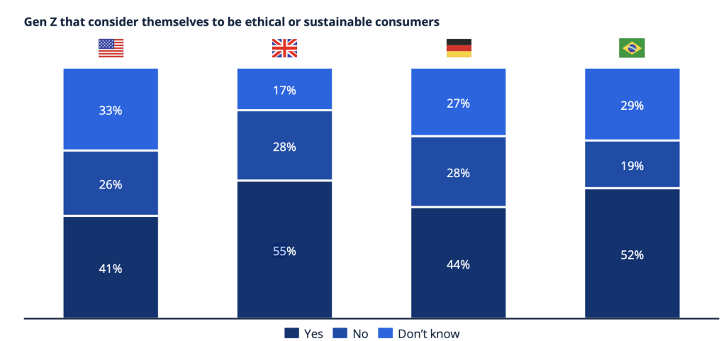 gen z consumidores responsables