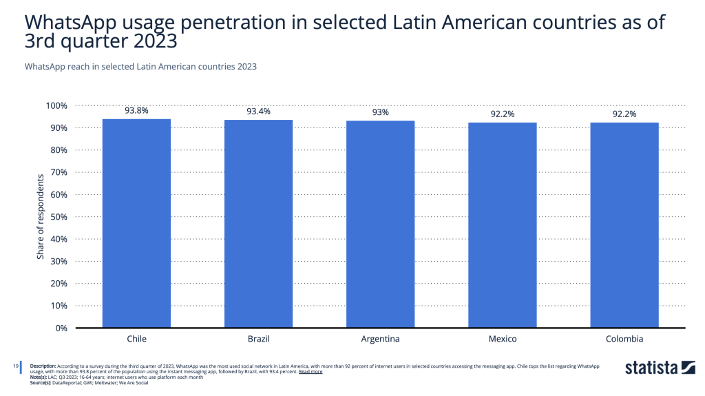 penetracion de whatapp en america latina