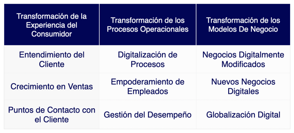 Elementos de la transformación Digital