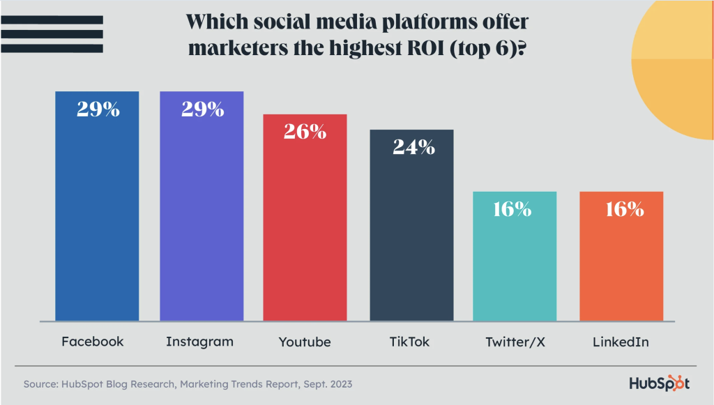 redes sociales que generan mejor roi