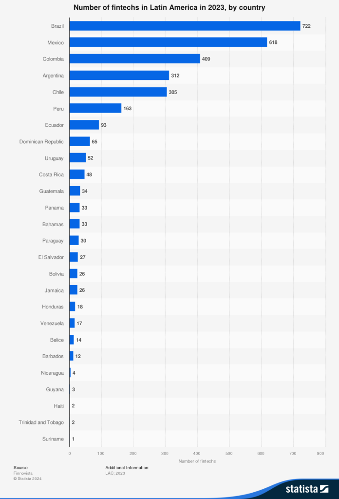 numero de fintechs por país